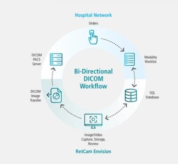 Retcam Envision Connectiviteit